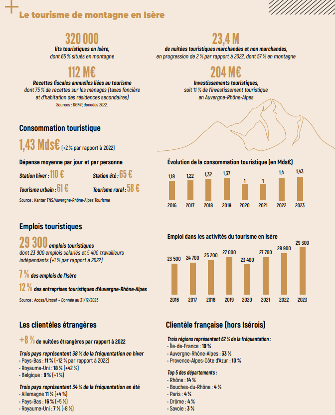 Le tourisme de montagne en Isère