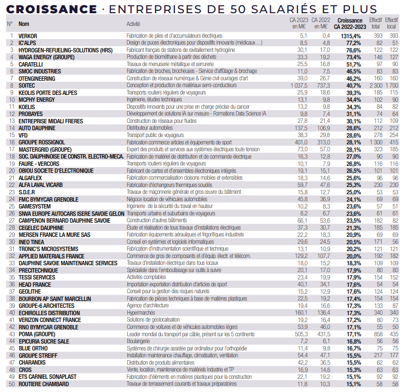 Croissance : entreprises de 50 salariés et plus