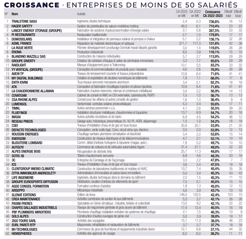 Croissance : entreprises de moins de 50 salariés