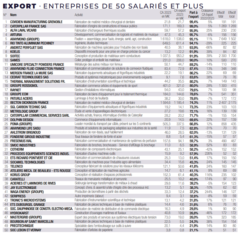 Export: entreprises de 50 salariés et plus