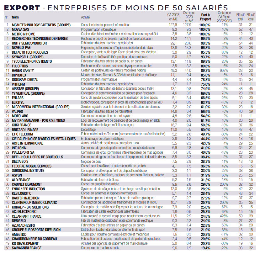 Export: entreprises de moins de 50 salariés