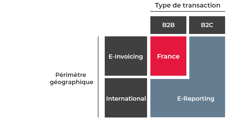 Graphique distinguant l'e-invoicing et l'e-reporting