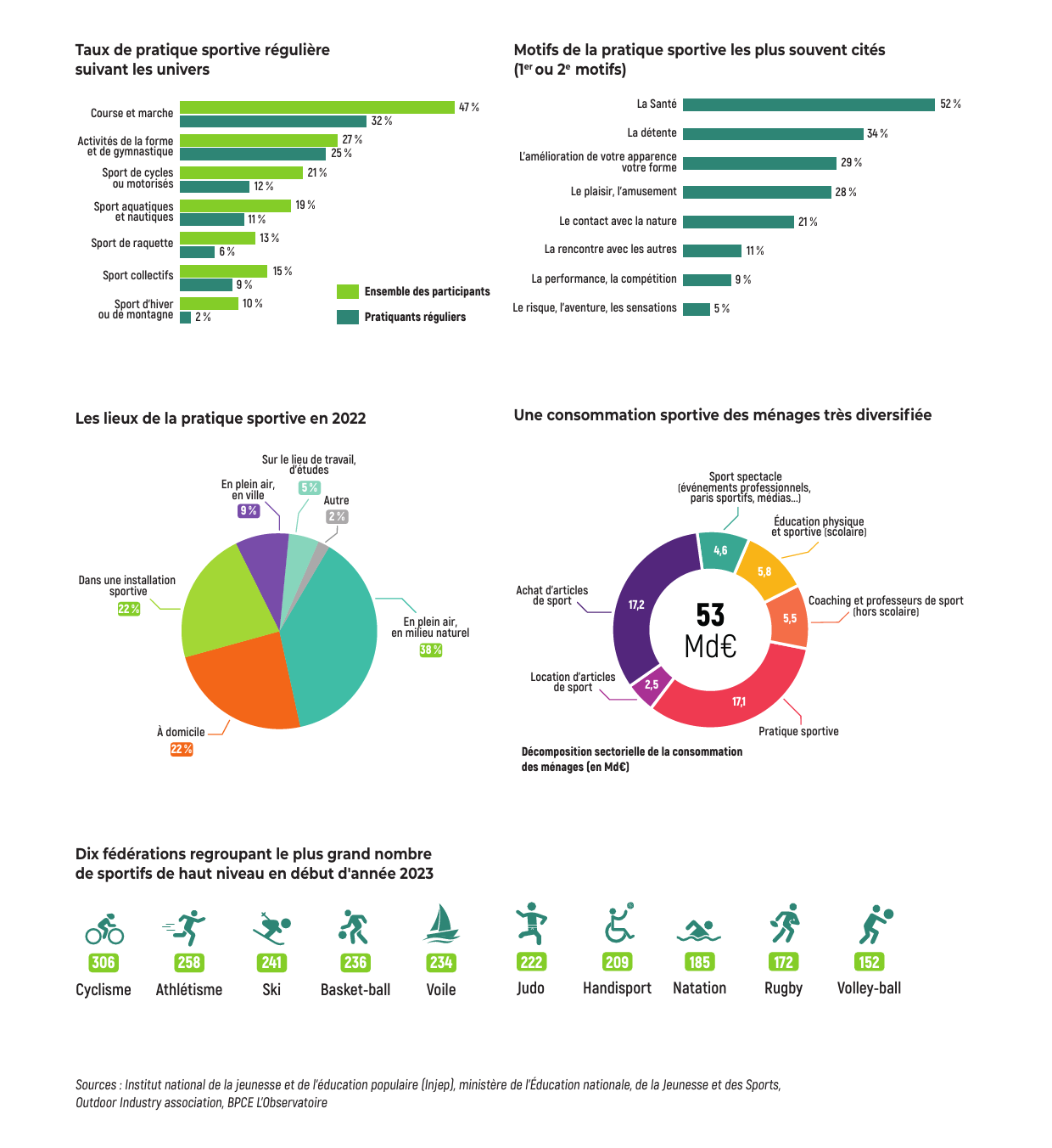 Chiffres clés de la pratique du sport en France