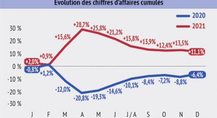 Marché des outils de bricolage : un chiffre d'affaires en hausse de 11 % en  2020