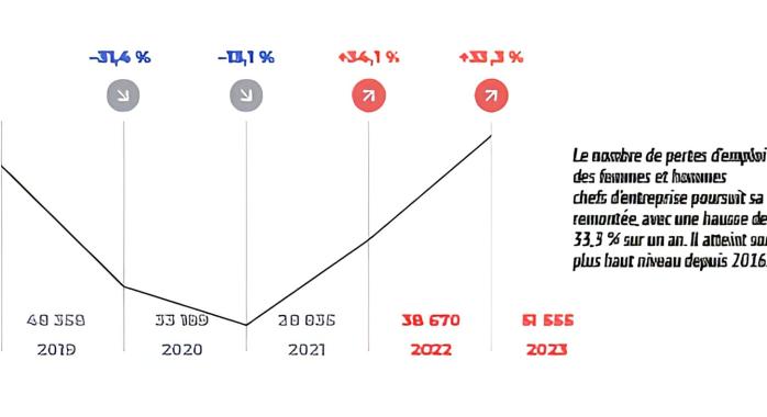 Le nombre de pertes d’emploi des femmes et hommes chefs d’entreprise poursuit sa remontée, avec une hausse de 33,3 % sur un an. Il atteint son plus haut niveau depuis 2016.